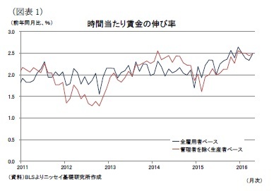 （図表1）時間当たり賃金の伸び率