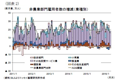 （図表2）非農業部門雇用者数の増減（業種別）