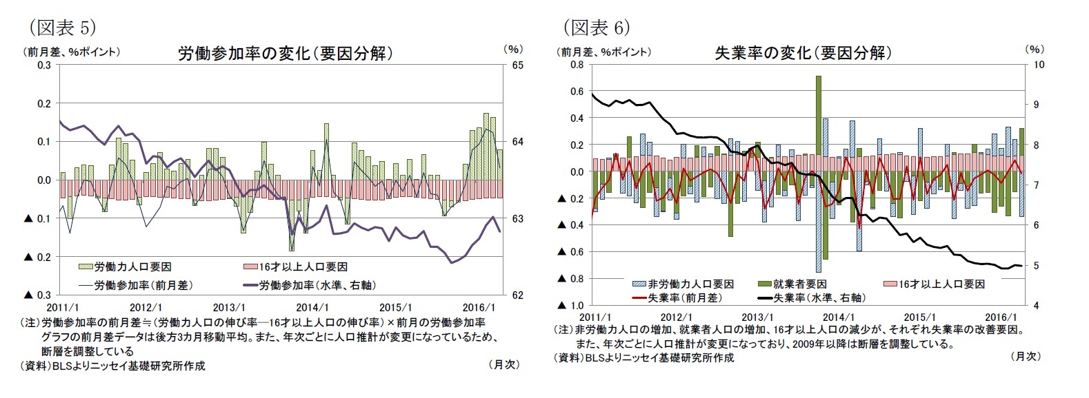 （図表5）労働参加率の変化（要因分解）/（図表6）失業率の変化（要因分解）