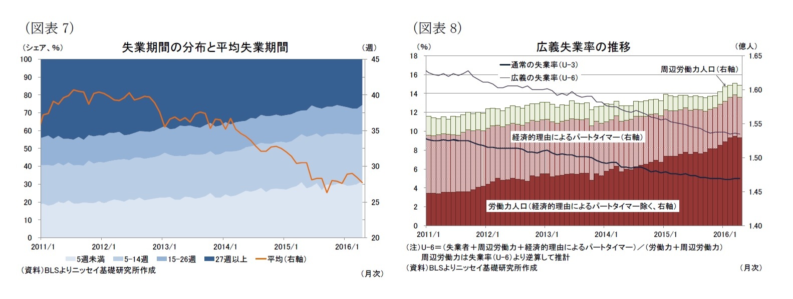 （図表7）失業期間の分布と平均失業期間/（図表8）広義失業率の推移