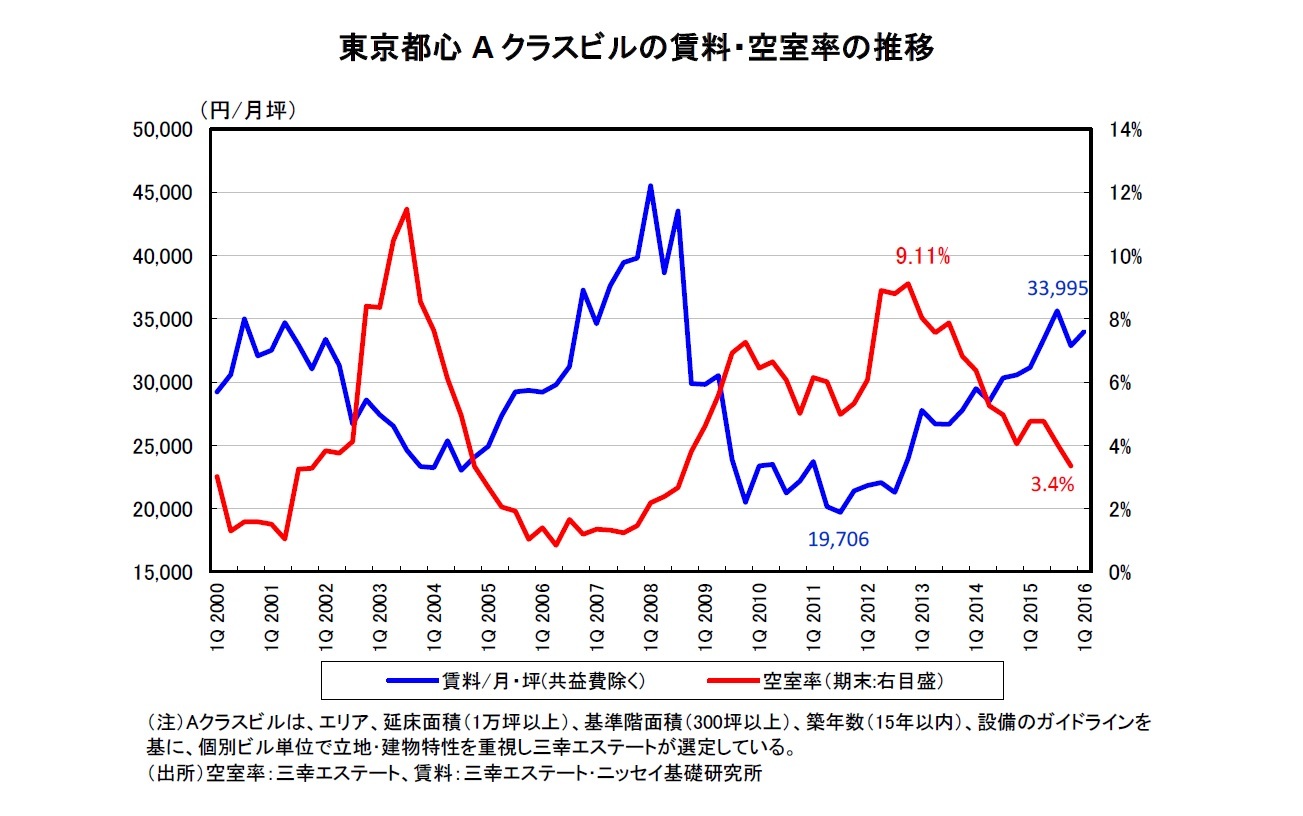 オフィス賃料は再上昇 訪日外客数増はホテル市場に加え地価を牽引 不動産クォータリー レビュー16年第1四半期 ニッセイ基礎研究所