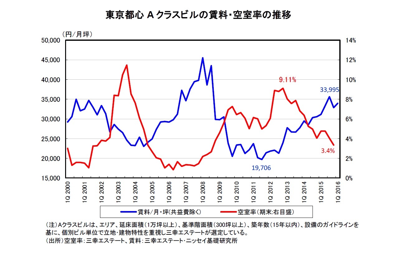 東京都心Aクラスビルの賃料・空室率の推移