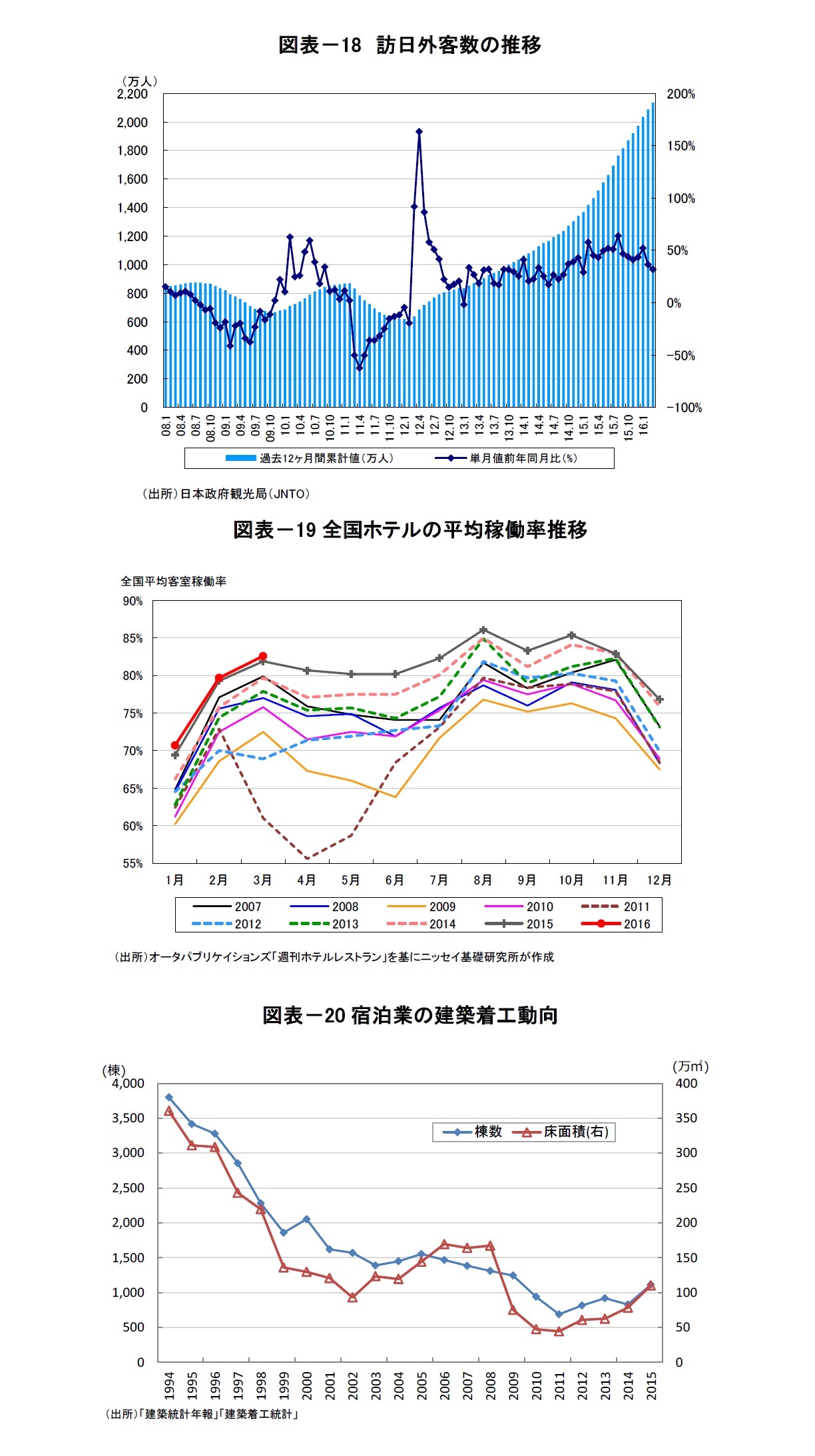 図表－18　訪日外客数の推移/図表－19全国ホテルの平均稼働率推移/図表－20宿泊業の建築着工動向