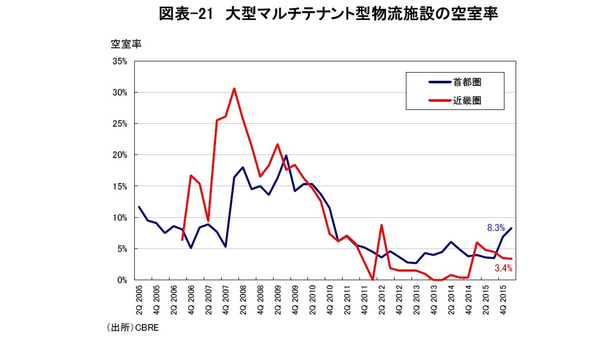 図表-21　大型マルチテナント型物流施設の空室率