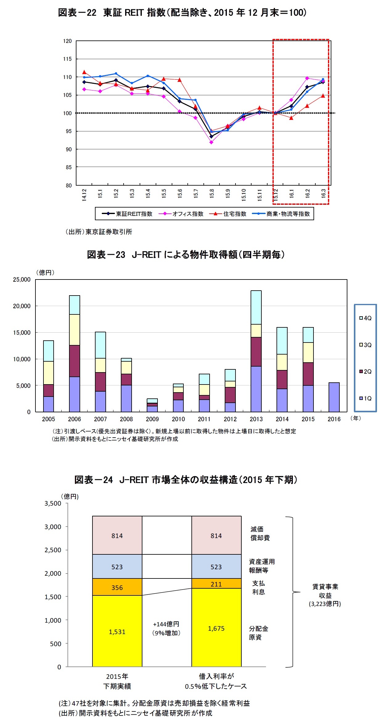 図表-22 東証REIT指数(配当除き、2015年12月末=100)/図表-23 J-REITによる物件取得額(四半期毎)/図表-24 J-REIT市場全体の収益構造(2015年下期)