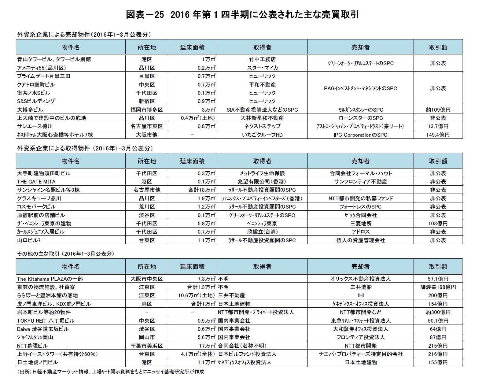 図表－25　2016年第1四半期に公表された主な売買取引