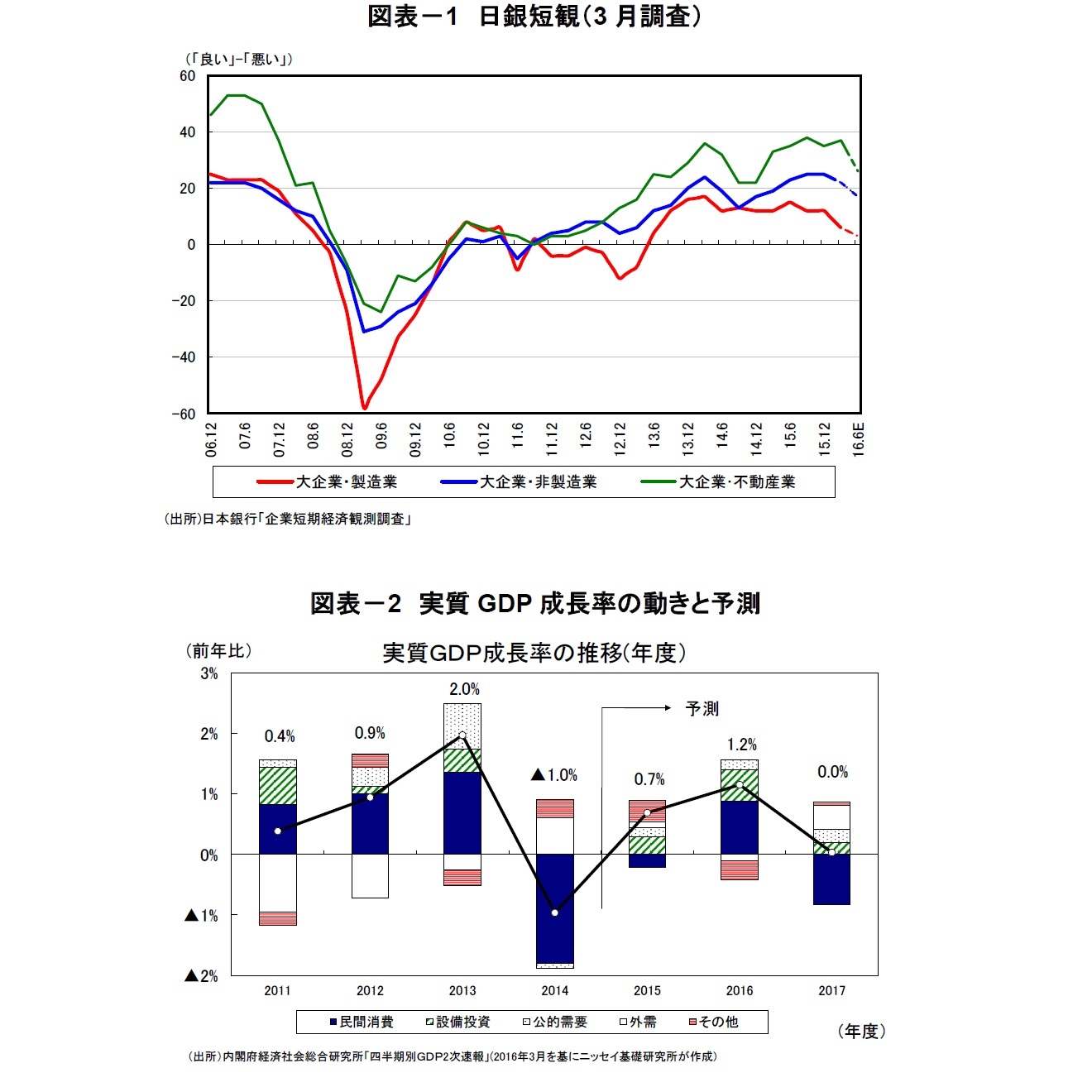 図表－1　日銀短観（3月調査）/図表－2　実質GDP成長率の動きと予測