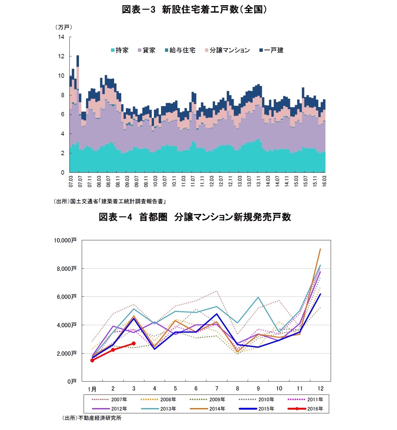 図表－3　新設住宅着工戸数（全国）/図表－4　首都圏　分譲マンション新規発売戸数