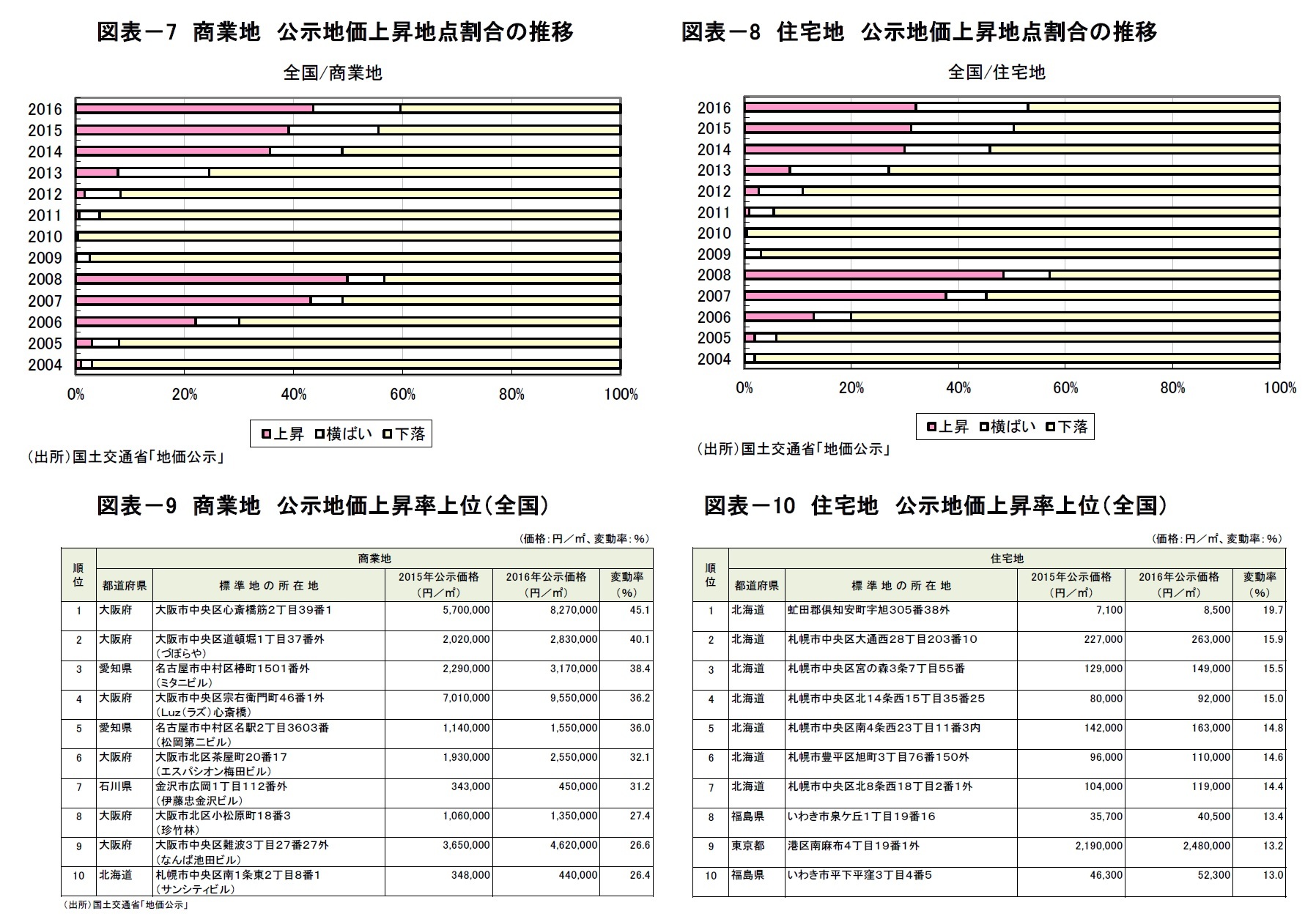 図表－7　商業地　公示地価上昇地点割合の推移/図表－8　住宅地　公示地価上昇地点割合の推移/図表－9　商業地　公示地価上昇率上位（全国）/図表－10　住宅地　公示地価上昇率上位（全国）