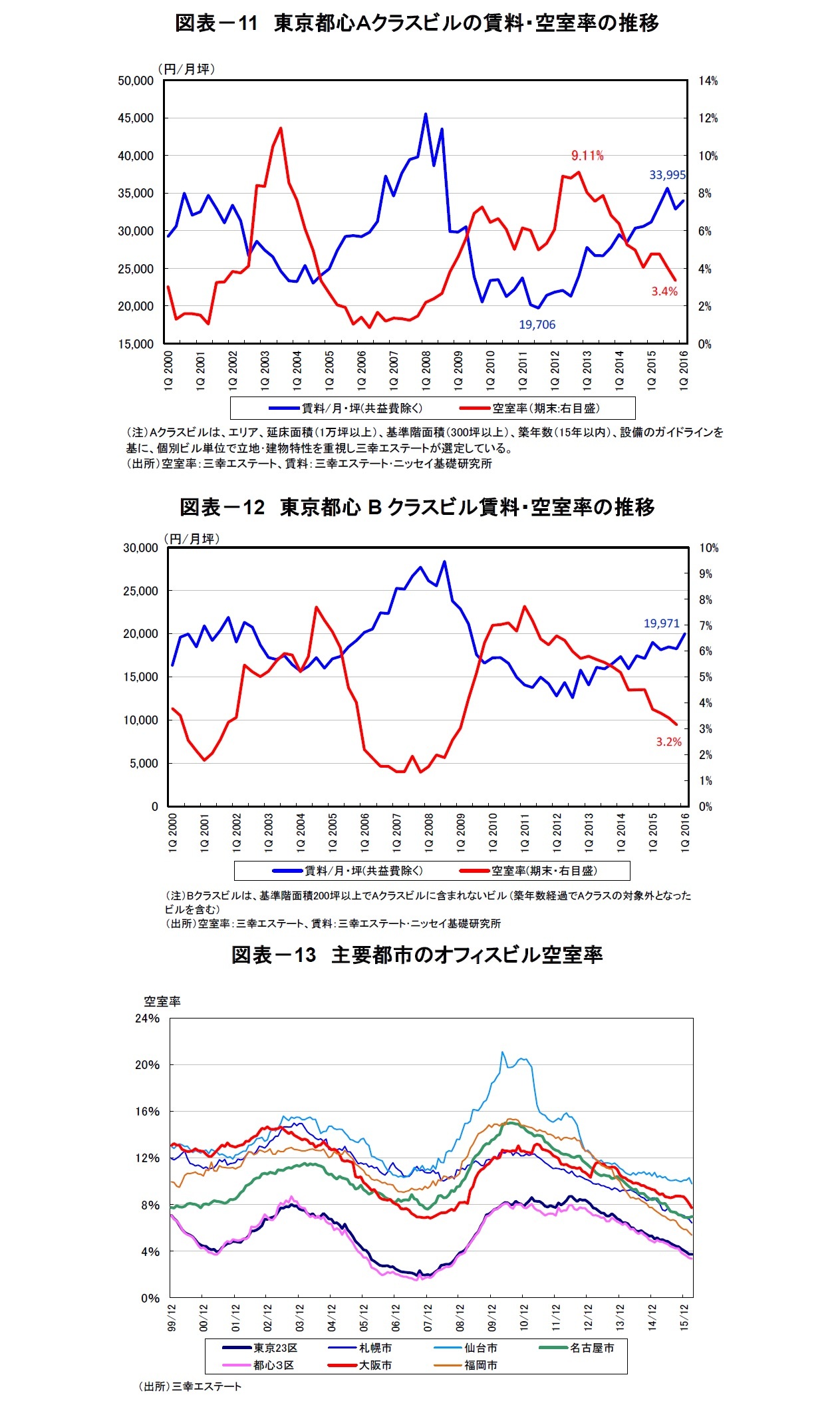 図表－11　東京都心Ａクラスビルの賃料・空室率の推移/図表－12　東京都心Bクラスビル賃料・空室率の推移/図表－13　主要都市のオフィスビル空室率