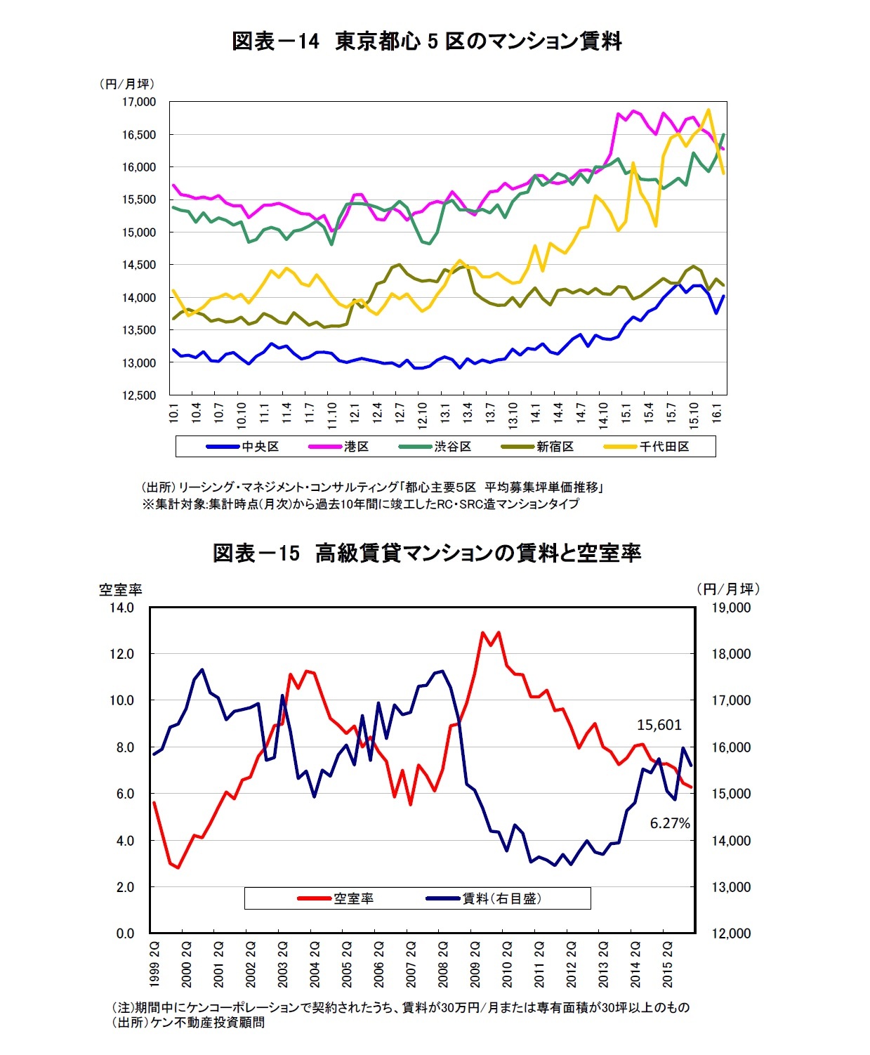 図表－14　東京都心5区のマンション賃料/図表－15　高級賃貸マンションの賃料と空室率