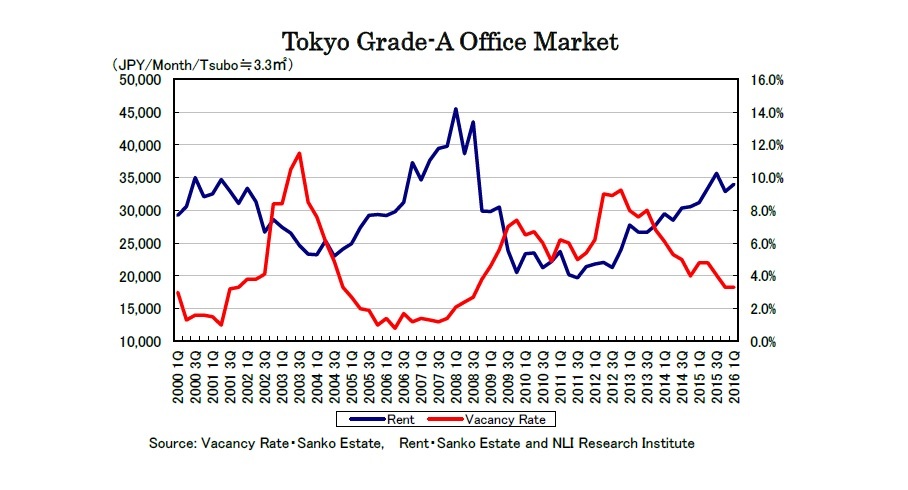 Tokyo Grade-A Office Market