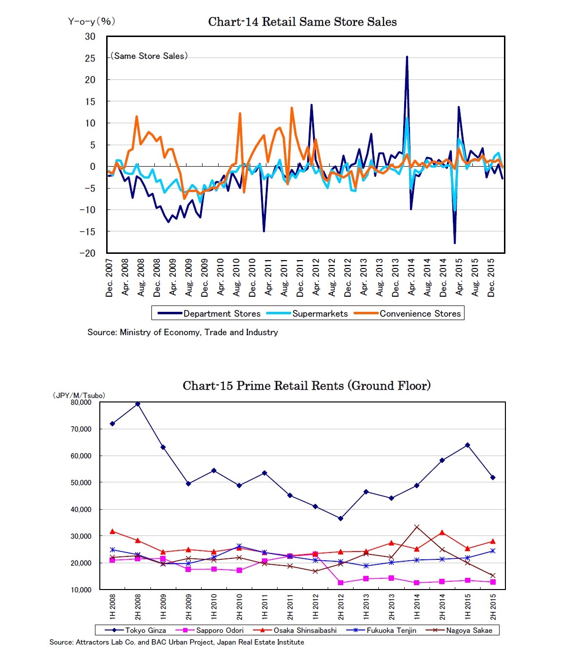 Chart-14 Retail Same Store Sales/Chart-15 Prime Retail Rents (Ground Floor)