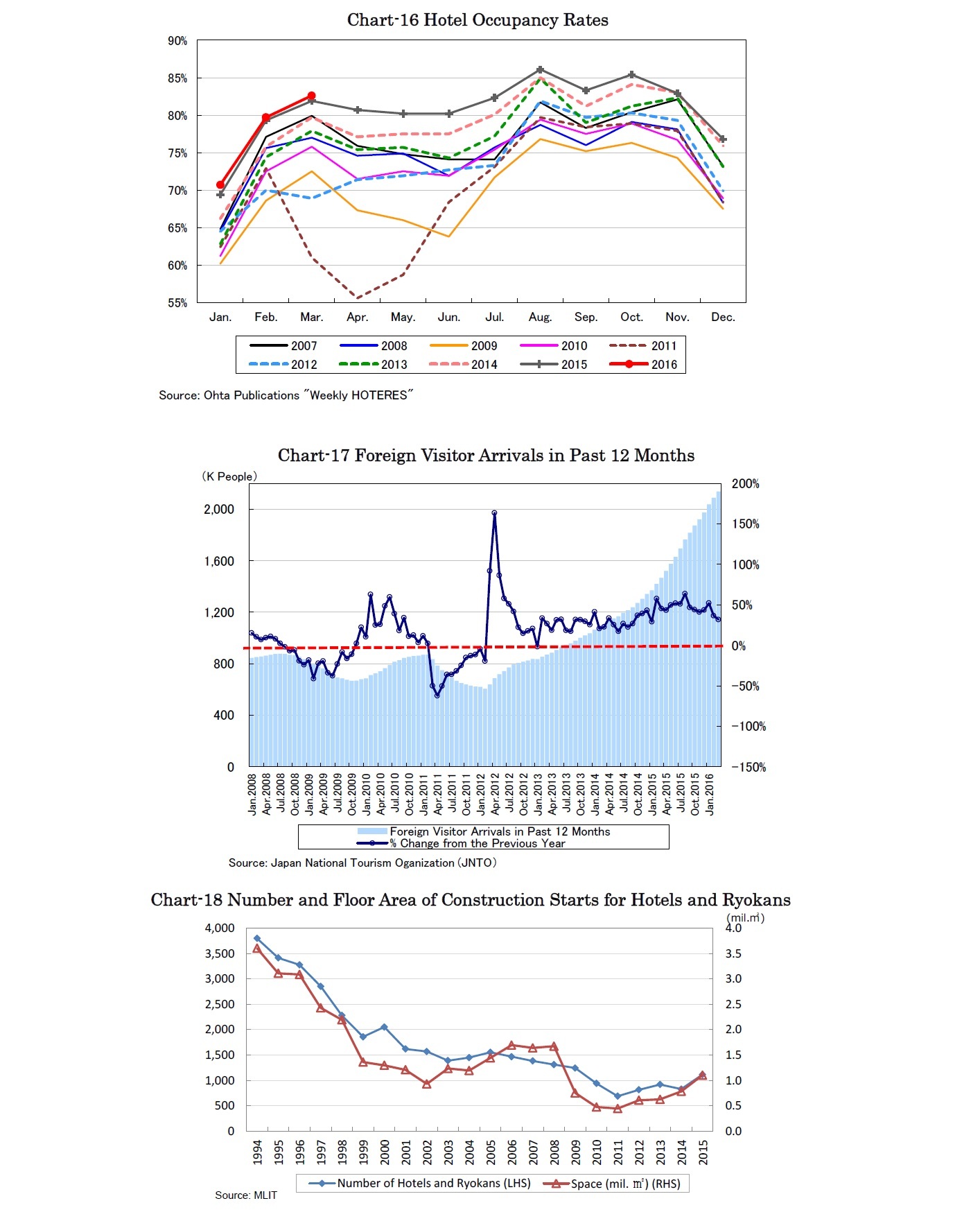 Chart-16 Hotel Occupancy Rates/Chart-17 Foreign Visitor Arrivals in Past 12 Months/Chart-18 Number and Floor Area of Construction Starts for Hotels and Ryokans