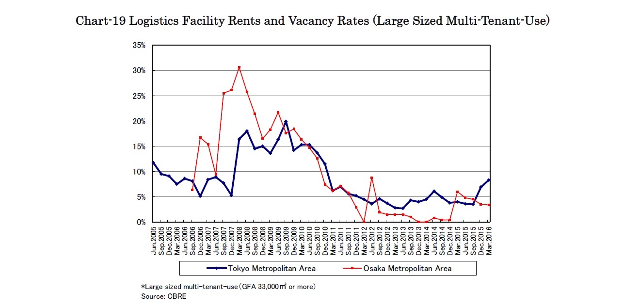 Chart-19 Logistics Facility Rents and Vacancy Rates (Large Sized Multi-Tenant-Use)