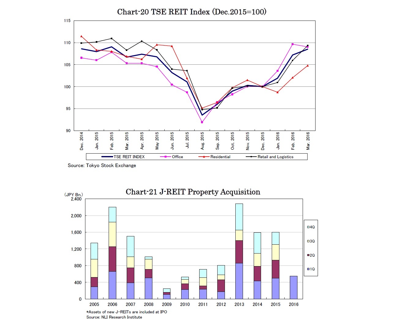 Chart-20 TSE REIT Index (Dec.2015=100)/Chart-21 J-REIT Property Acquisition