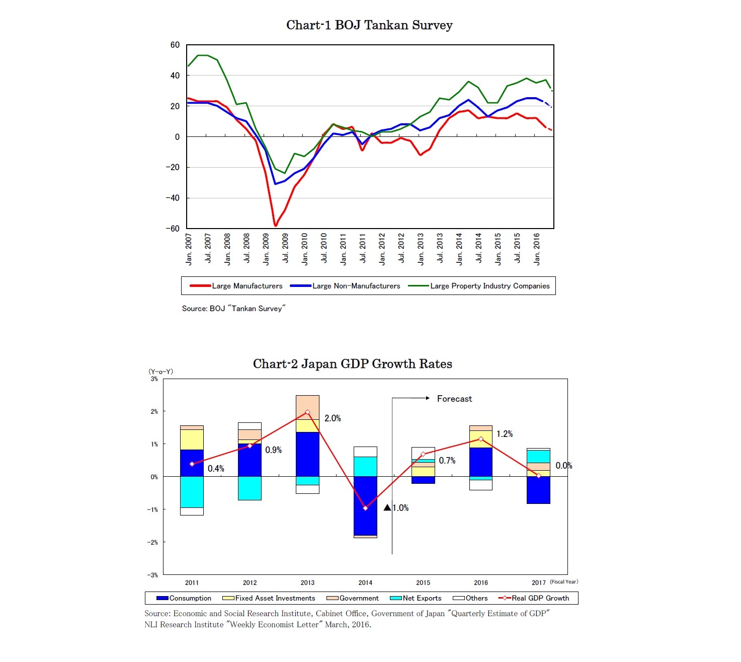 Chart-1 BOJ Tankan Survey/Chart-2 Japan GDP Growth Rates
