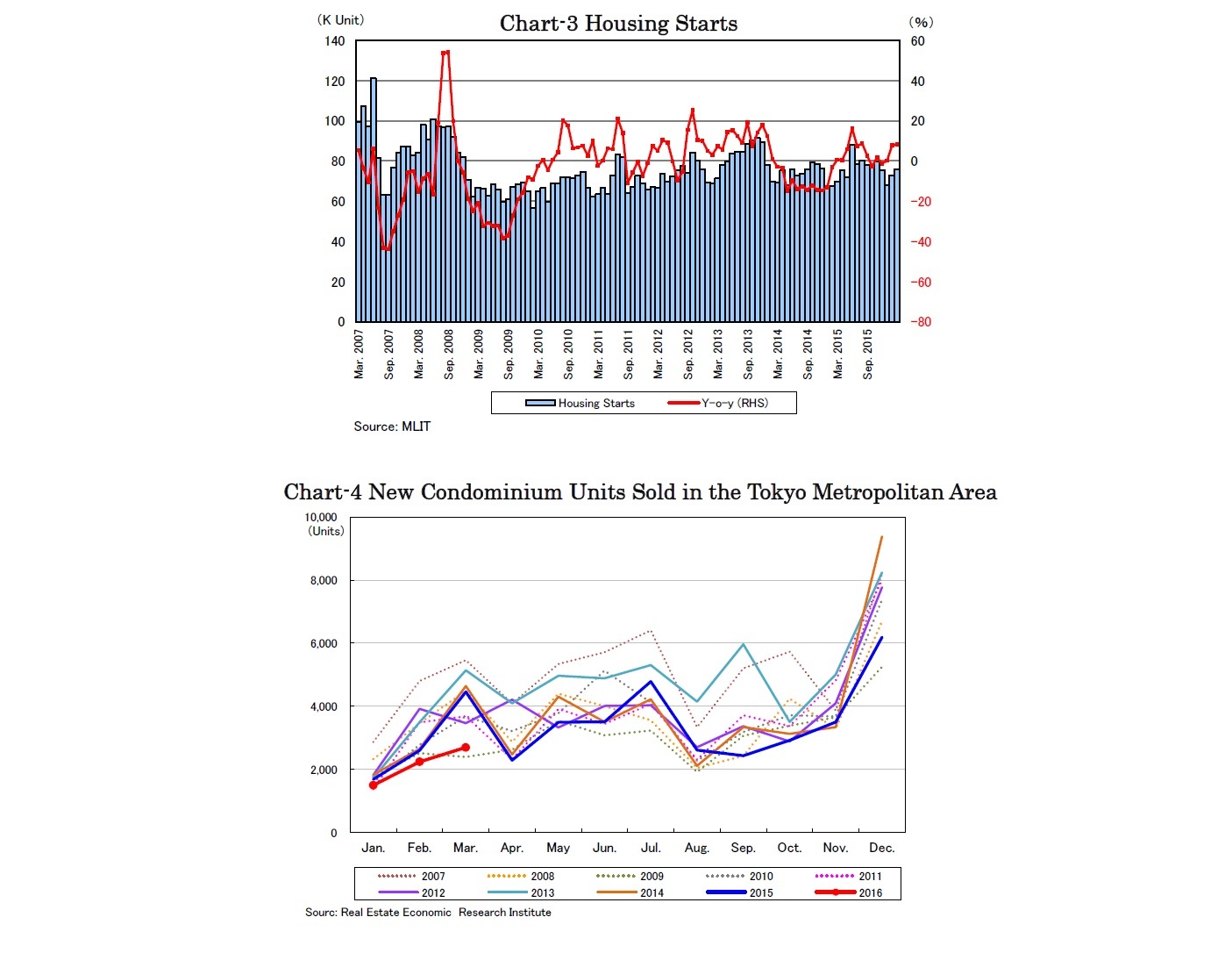 Chart-3 Housing Starts/Chart-4 New Condominium Units Sold in the Tokyo Metropolitan Area