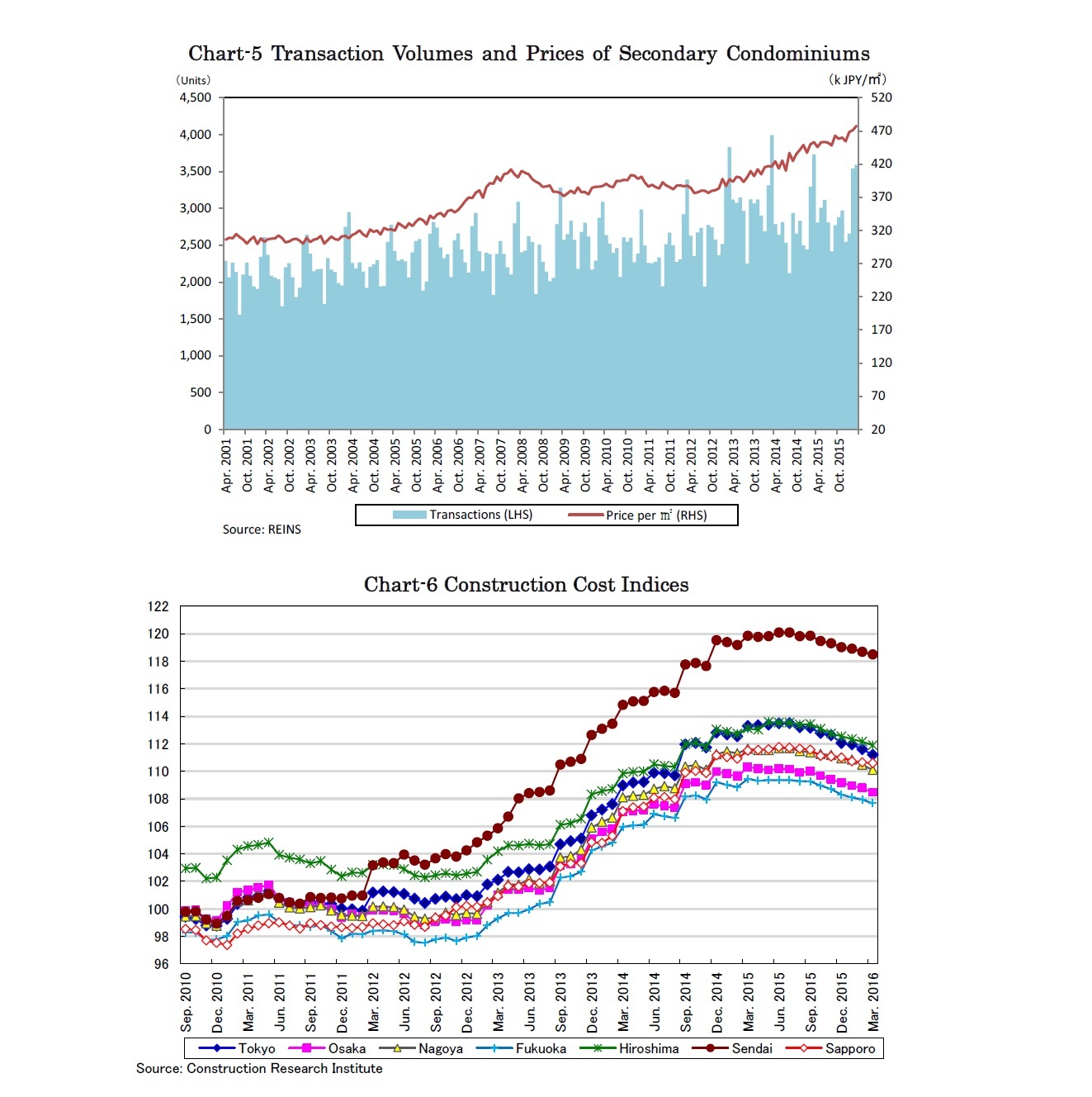 Chart-5 Transaction Volumes and Prices of Secondary Condominiums /Chart-6 Construction Cost Indices