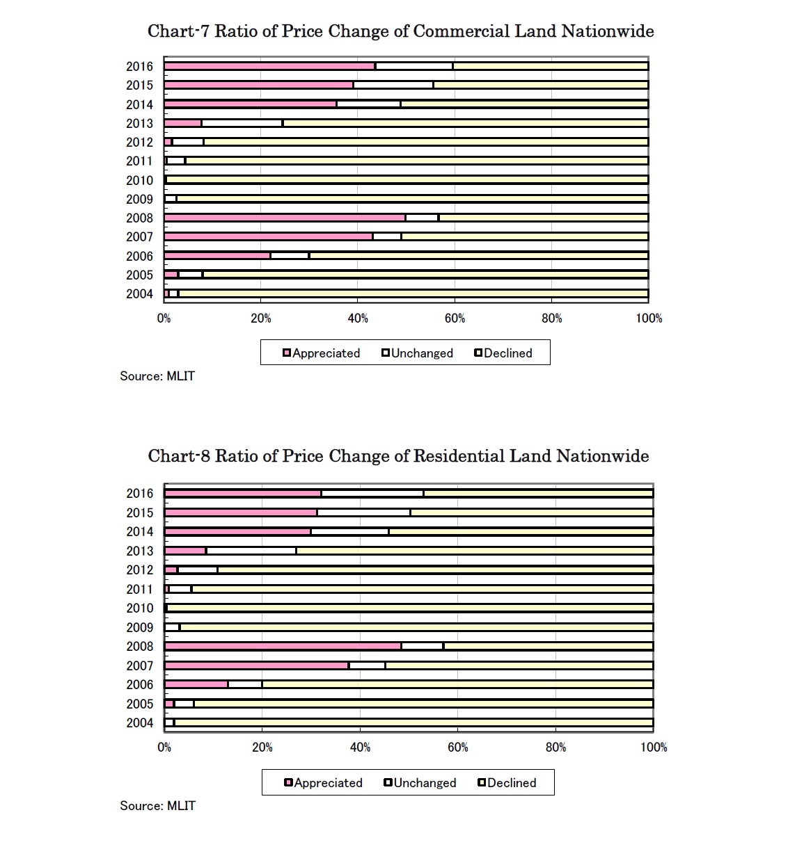 Chart-7 Ratio of Price Change of Commercial Land Nationwide/Chart-8 Ratio of Price Change of Residential Land Nationwide
