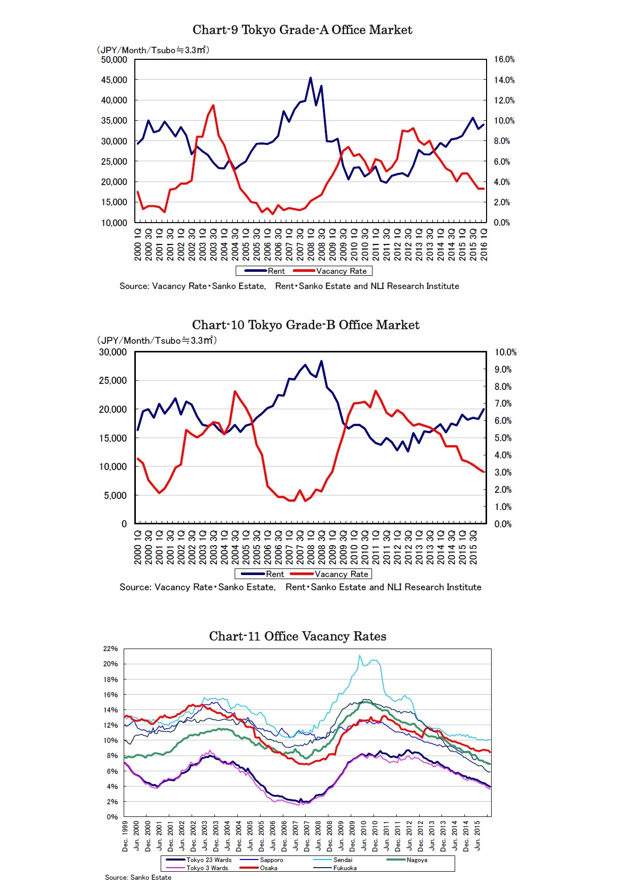Chart-9 Tokyo Grade-A Office Market/Chart-10 Tokyo Grade-B Office Market/Chart-11 Office Vacancy Rates