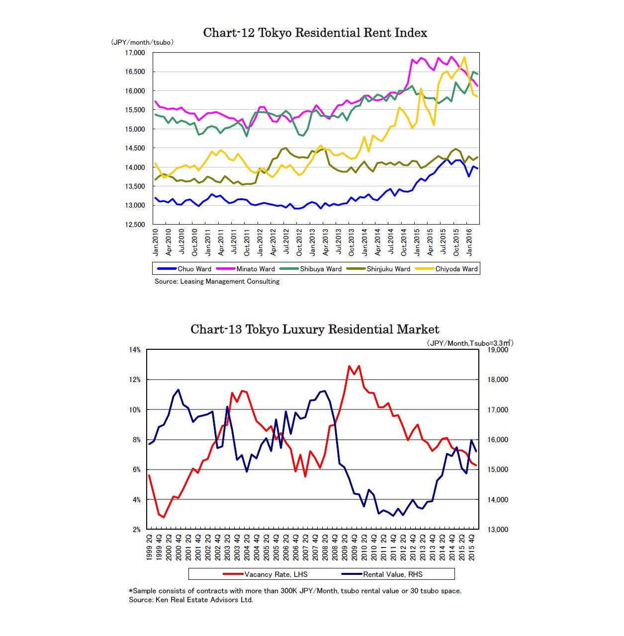 Chart-12 Tokyo Residential Rent Index/Chart-13 Tokyo Luxury Residential Market