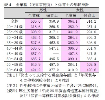 表４　全業種（民営事務所）と保育士の年収推計