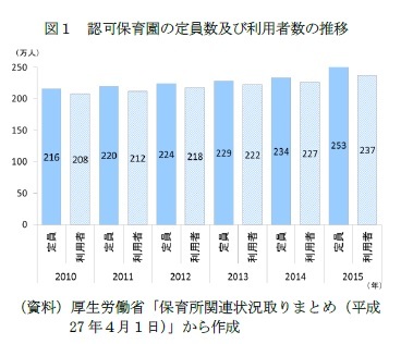 図１　認可保育園の定員数及び利用者数の推移