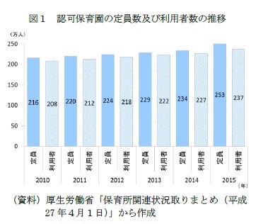 図1 認可保育園の定員数及び利用者数の推移