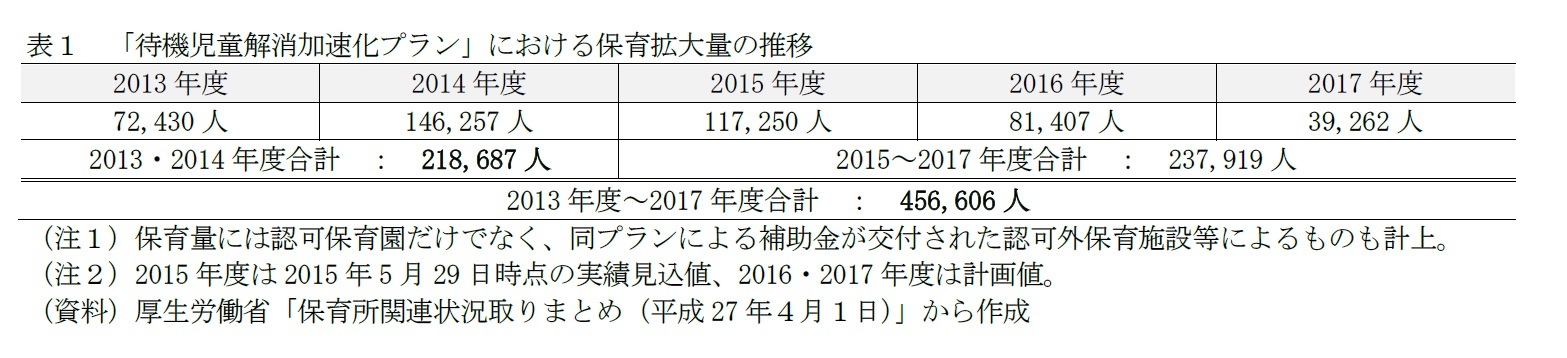 表１　「待機児童解消加速化プラン」における保育拡大量の推移