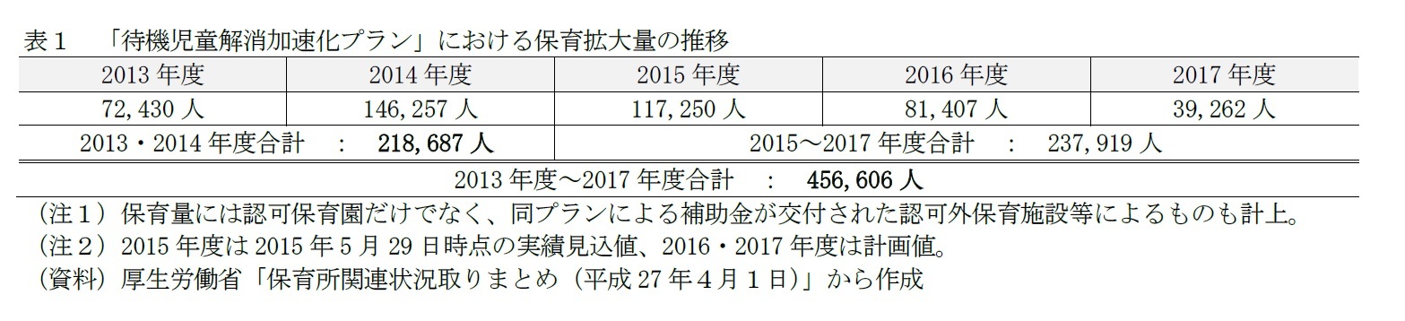 表1 「待機児童解消加速化プラン」における保育拡大量の推移