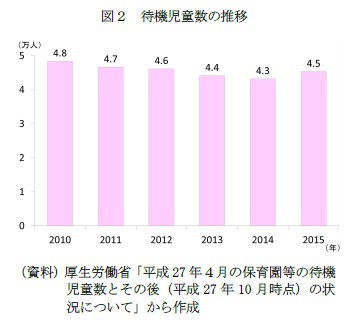 図２　待機児童数の推移