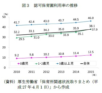 図3 認可保育園利用率の推移