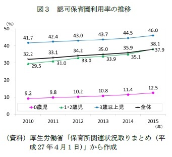 図３　認可保育園利用率の推移