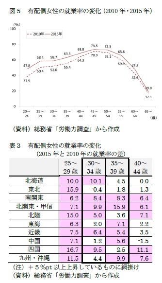 図５　有配偶女性の就業率の変化（2010年・2015年）/表３　有配偶女性の就業率の変化（2015年と2010年の就業率の差）