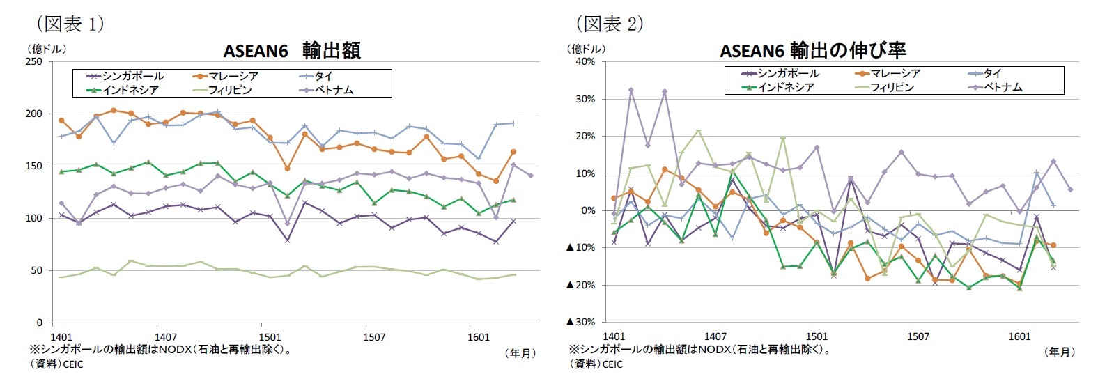 （図表1）ASEAN6 輸出額（図表2）ASEAN6 輸出の伸び率