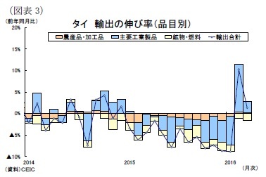 （図表3）タイ輸出の伸び率（品目別）