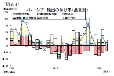 （図表4）マレーシア輸出の伸び率（品目別）
