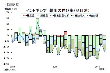 (図表5)インドネシア輸出の伸び率(品目別)