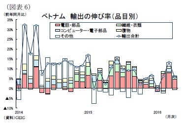 (図表6)ベトナム輸出の伸び率(品目別)