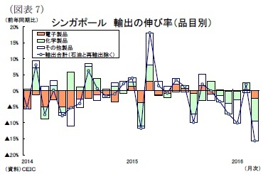 （図表7）シンガポール輸出の伸び率（品目別）