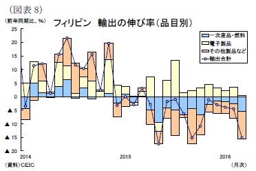 (図表8)フィリピン 輸出の伸び率(品目別)
