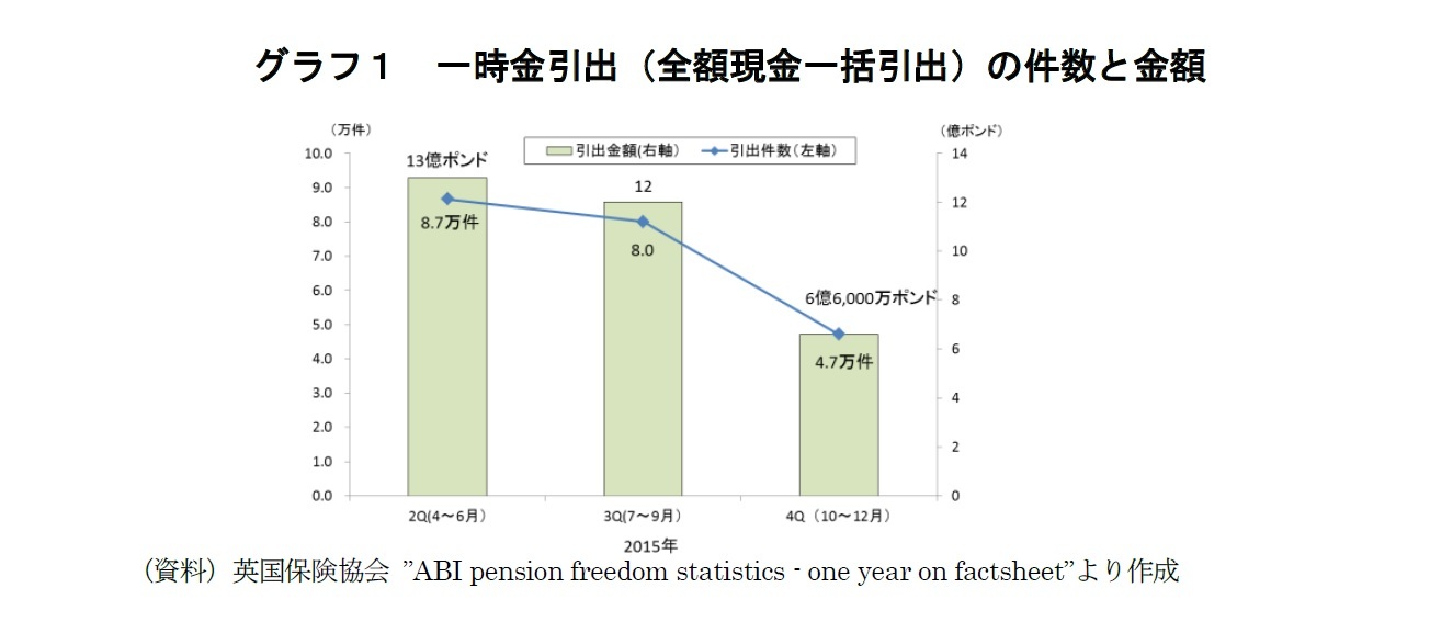 グラフ１　一時金引出（全額現金一括引出）の件数と金額