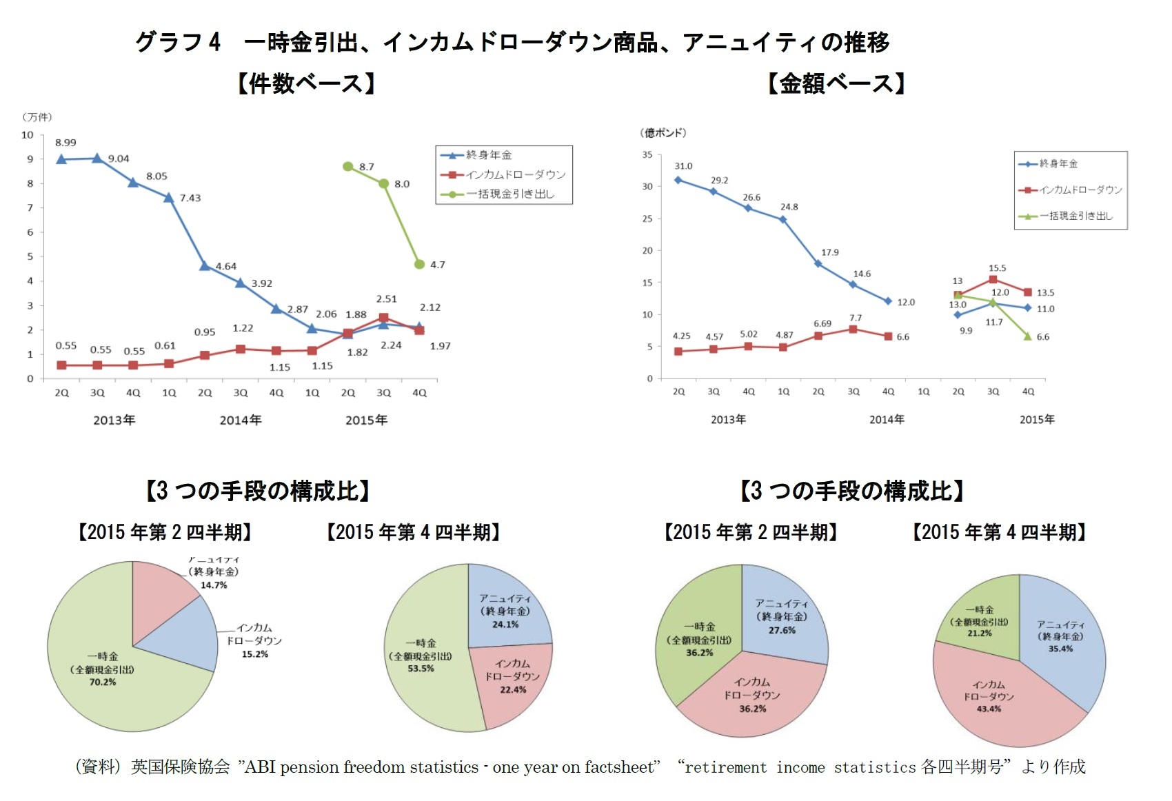 グラフ4　一時金引出、インカムドローダウン商品、アニュイティの推移