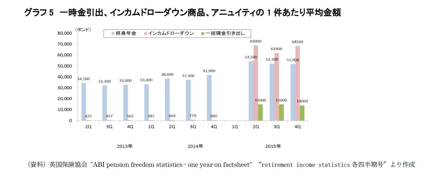 グラフ5　一時金引出、インカムドローダウン商品、アニュイティの1件あたり平均金額