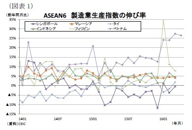 (図表1)ASEAN6 製造業生産指数の伸び率