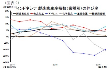 （図表2）インドネシア製造業生産指数（業種別）の伸び率