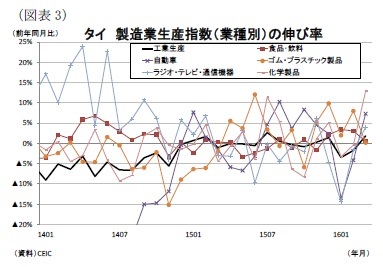 (図表3)タイ製造業生産指数(業種別)の伸び率