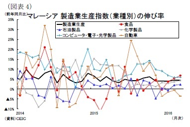 （図表4）マレーシア製造業生産指数（業種別）の伸び率