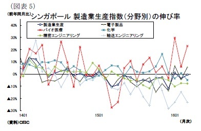 (図表5)シンガポール製造業生産指数(分野別)の伸び率